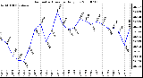 Milwaukee Weather Barometric Pressure Daily Low