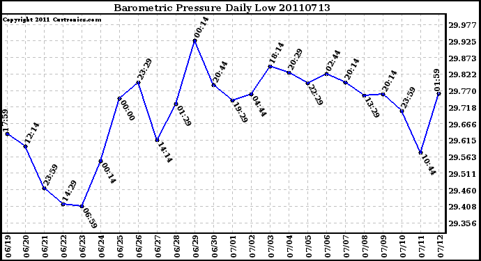 Milwaukee Weather Barometric Pressure Daily Low