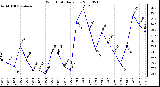 Milwaukee Weather Wind Chill Daily Low