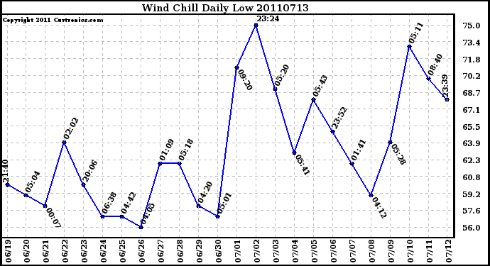 Milwaukee Weather Wind Chill Daily Low