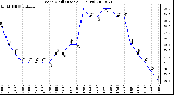 Milwaukee Weather Wind Chill (Last 24 Hours)