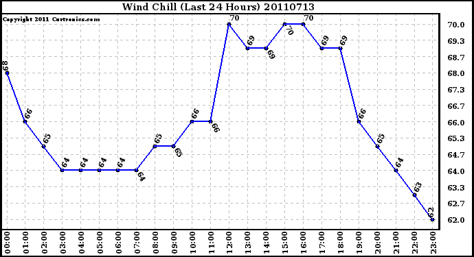 Milwaukee Weather Wind Chill (Last 24 Hours)