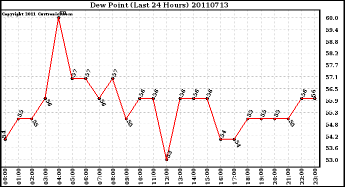 Milwaukee Weather Dew Point (Last 24 Hours)