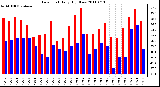 Milwaukee Weather Dew Point Daily High/Low