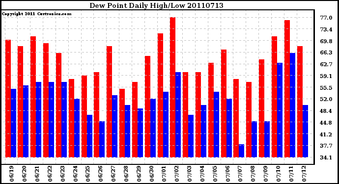 Milwaukee Weather Dew Point Daily High/Low