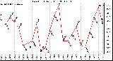 Milwaukee Weather Dew Point Daily High