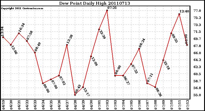 Milwaukee Weather Dew Point Daily High