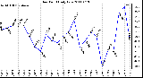 Milwaukee Weather Dew Point Daily Low