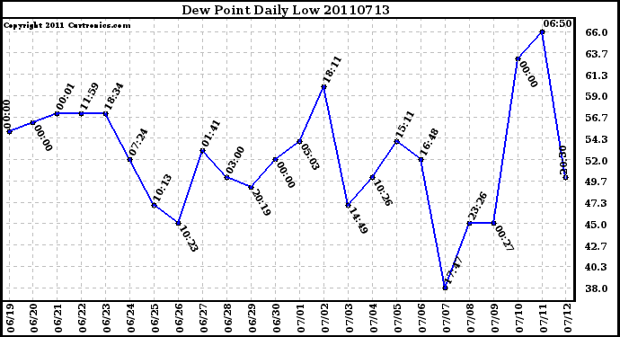 Milwaukee Weather Dew Point Daily Low