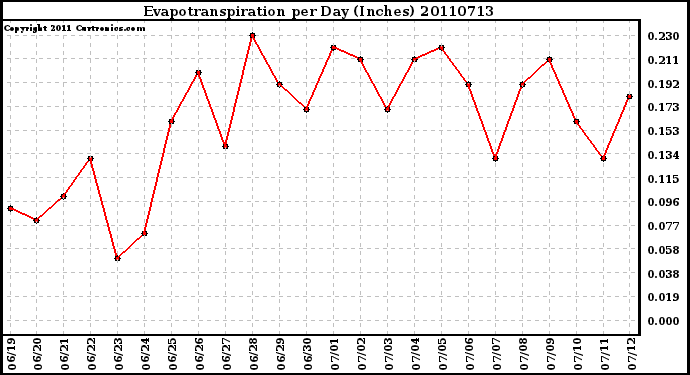 Milwaukee Weather Evapotranspiration per Day (Inches)