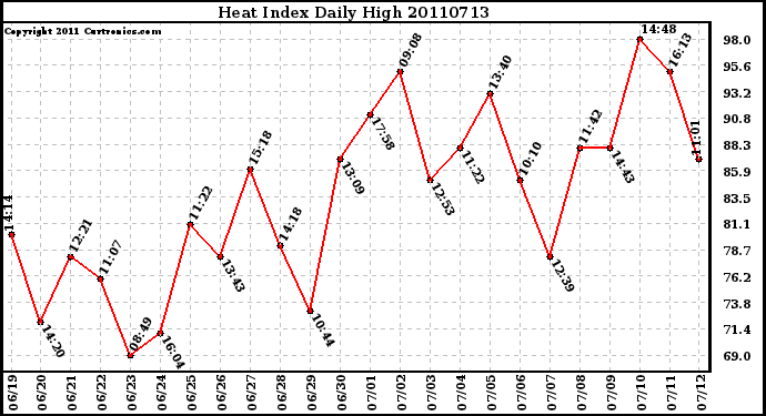 Milwaukee Weather Heat Index Daily High