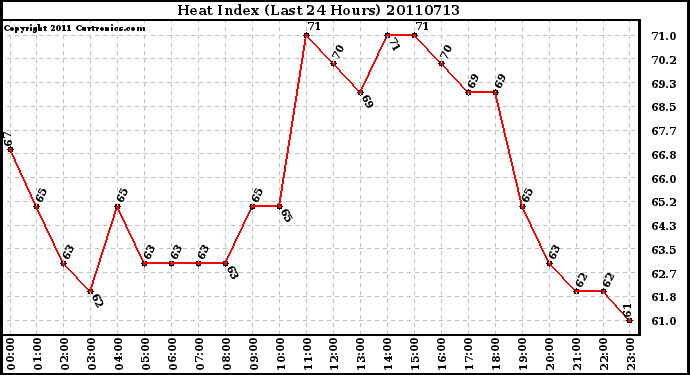 Milwaukee Weather Heat Index (Last 24 Hours)