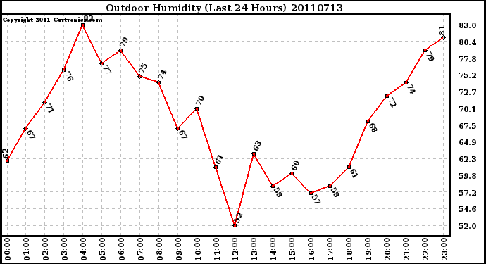 Milwaukee Weather Outdoor Humidity (Last 24 Hours)