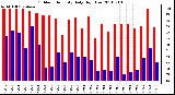 Milwaukee Weather Outdoor Humidity Daily High/Low