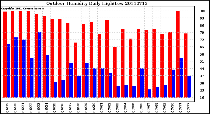 Milwaukee Weather Outdoor Humidity Daily High/Low