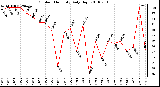 Milwaukee Weather Outdoor Humidity Daily High