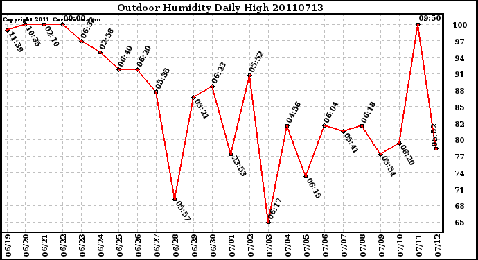 Milwaukee Weather Outdoor Humidity Daily High
