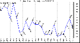 Milwaukee Weather Outdoor Humidity Daily Low