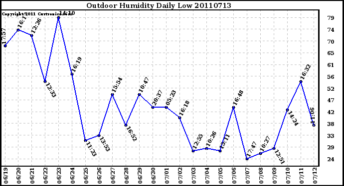 Milwaukee Weather Outdoor Humidity Daily Low