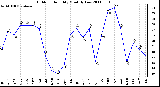 Milwaukee Weather Outdoor Humidity Monthly Low