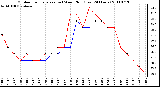 Milwaukee Weather Outdoor Temperature (vs) Wind Chill (Last 24 Hours)