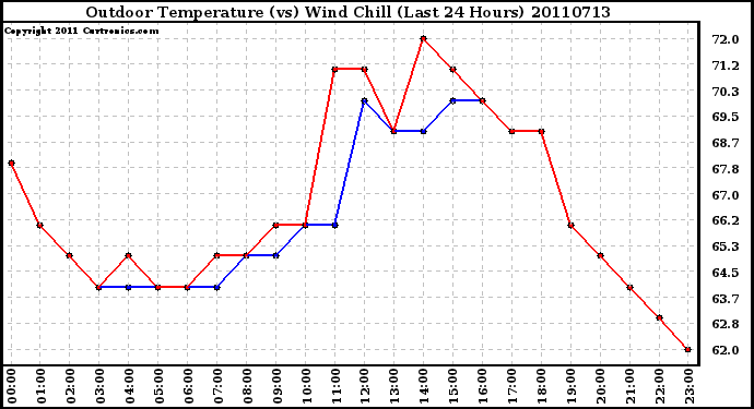 Milwaukee Weather Outdoor Temperature (vs) Wind Chill (Last 24 Hours)