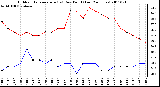 Milwaukee Weather Outdoor Temperature (vs) Dew Point (Last 24 Hours)