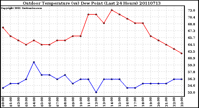 Milwaukee Weather Outdoor Temperature (vs) Dew Point (Last 24 Hours)