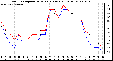 Milwaukee Weather Outdoor Temperature (vs) Heat Index (Last 24 Hours)