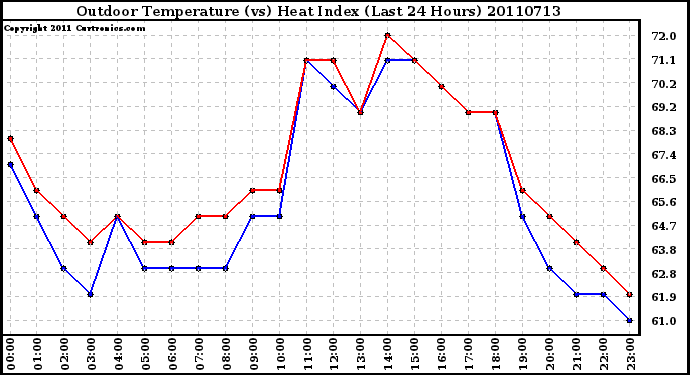Milwaukee Weather Outdoor Temperature (vs) Heat Index (Last 24 Hours)