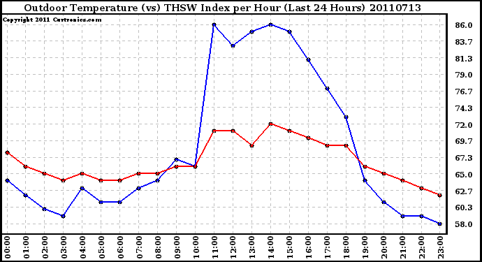 Milwaukee Weather Outdoor Temperature (vs) THSW Index per Hour (Last 24 Hours)