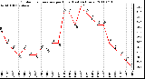 Milwaukee Weather Outdoor Temperature per Hour (Last 24 Hours)