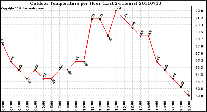 Milwaukee Weather Outdoor Temperature per Hour (Last 24 Hours)