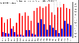 Milwaukee Weather Outdoor Temperature Daily High/Low