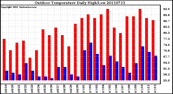 Milwaukee Weather Outdoor Temperature Daily High/Low