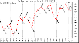 Milwaukee Weather Outdoor Temperature Daily High