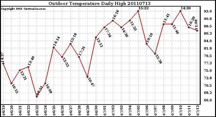 Milwaukee Weather Outdoor Temperature Daily High