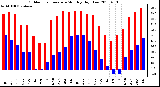 Milwaukee Weather Outdoor Temperature Monthly High/Low