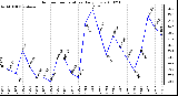 Milwaukee Weather Outdoor Temperature Daily Low