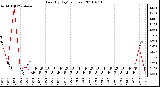 Milwaukee Weather Rain (By Day) (inches)