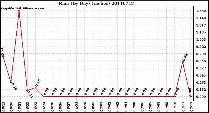 Milwaukee Weather Rain (By Day) (inches)