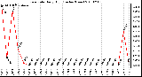 Milwaukee Weather Rain Rate Daily High (Inches/Hour)