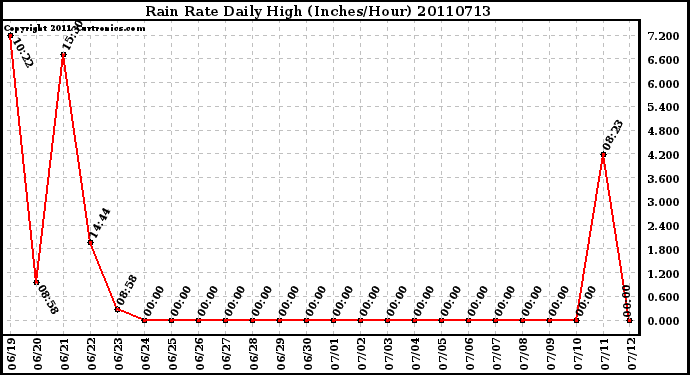 Milwaukee Weather Rain Rate Daily High (Inches/Hour)