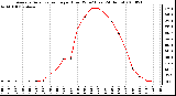 Milwaukee Weather Average Solar Radiation per Hour W/m2 (Last 24 Hours)