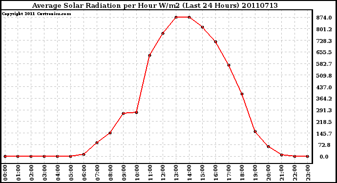 Milwaukee Weather Average Solar Radiation per Hour W/m2 (Last 24 Hours)