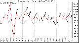 Milwaukee Weather Solar Radiation Daily High W/m2