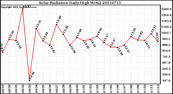 Milwaukee Weather Solar Radiation Daily High W/m2