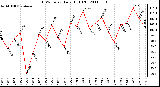 Milwaukee Weather THSW Index Daily High (F)