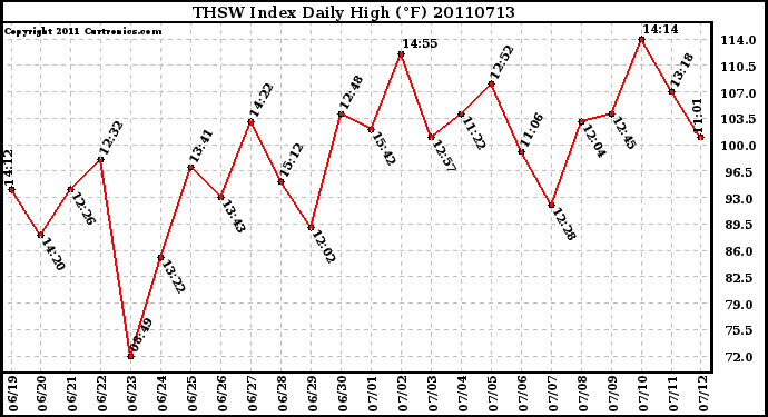 Milwaukee Weather THSW Index Daily High (F)