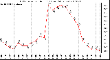 Milwaukee Weather THSW Index per Hour (F) (Last 24 Hours)